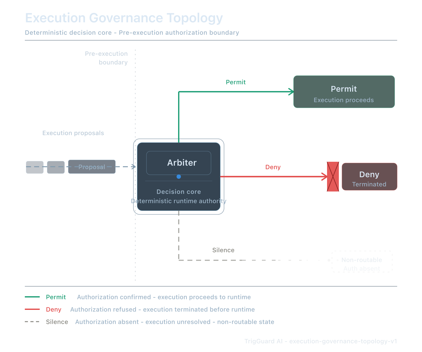 Execution governance topology diagram showing permit, deny, and silence runtime outcomes from the deterministic decision core.